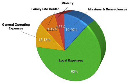 Finance Chart 2018